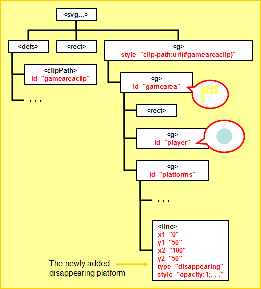 DOM Structure
