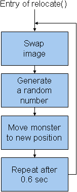 relocate()