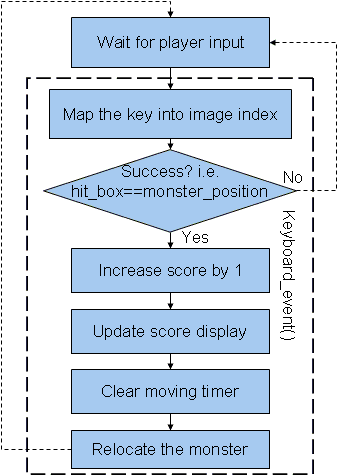 keyboard_event()
