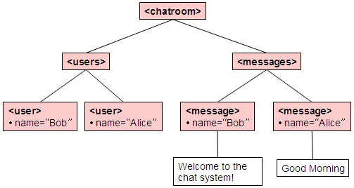 The DOM of the Messages
