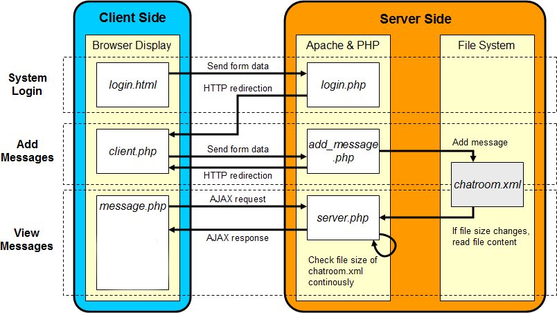 Program Flow