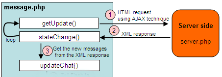 HTML to SWF Flow