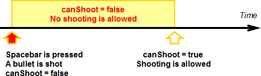 canShoot Variable
