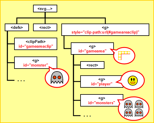 DOM Structure