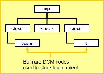 DOM Structure with Text Nodes